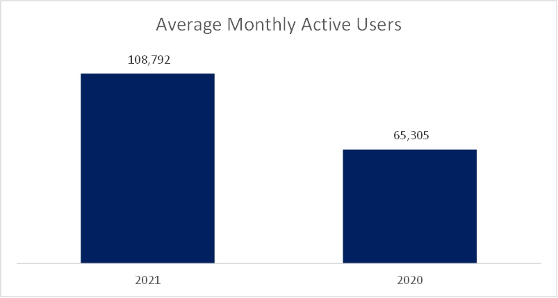 https://www.sec.gov/Archives/edgar/data/1793659/000179365922000021/monthlyactiveusers.jpg