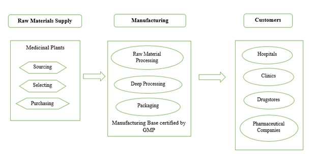 our raw materials and suppliers