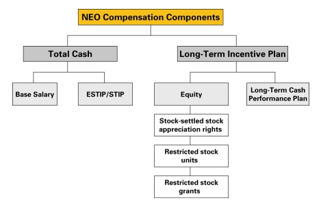 neo comp components