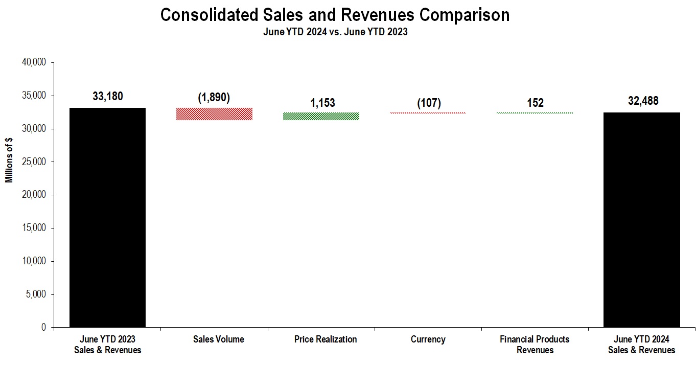 SalesandRevenuesChunkChartJuneYTD.jpg