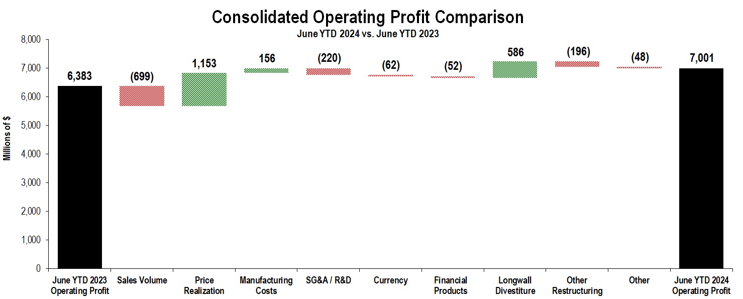 OperatingProfitChunkChartYTD.jpg