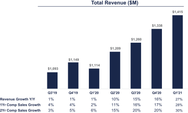 Williams-Sonoma Sees Strong Ecommerce Growth in Q1