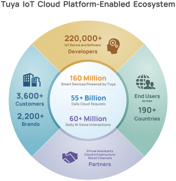 Tuya Smart Enables Millions of IoT Products with Wider Networks