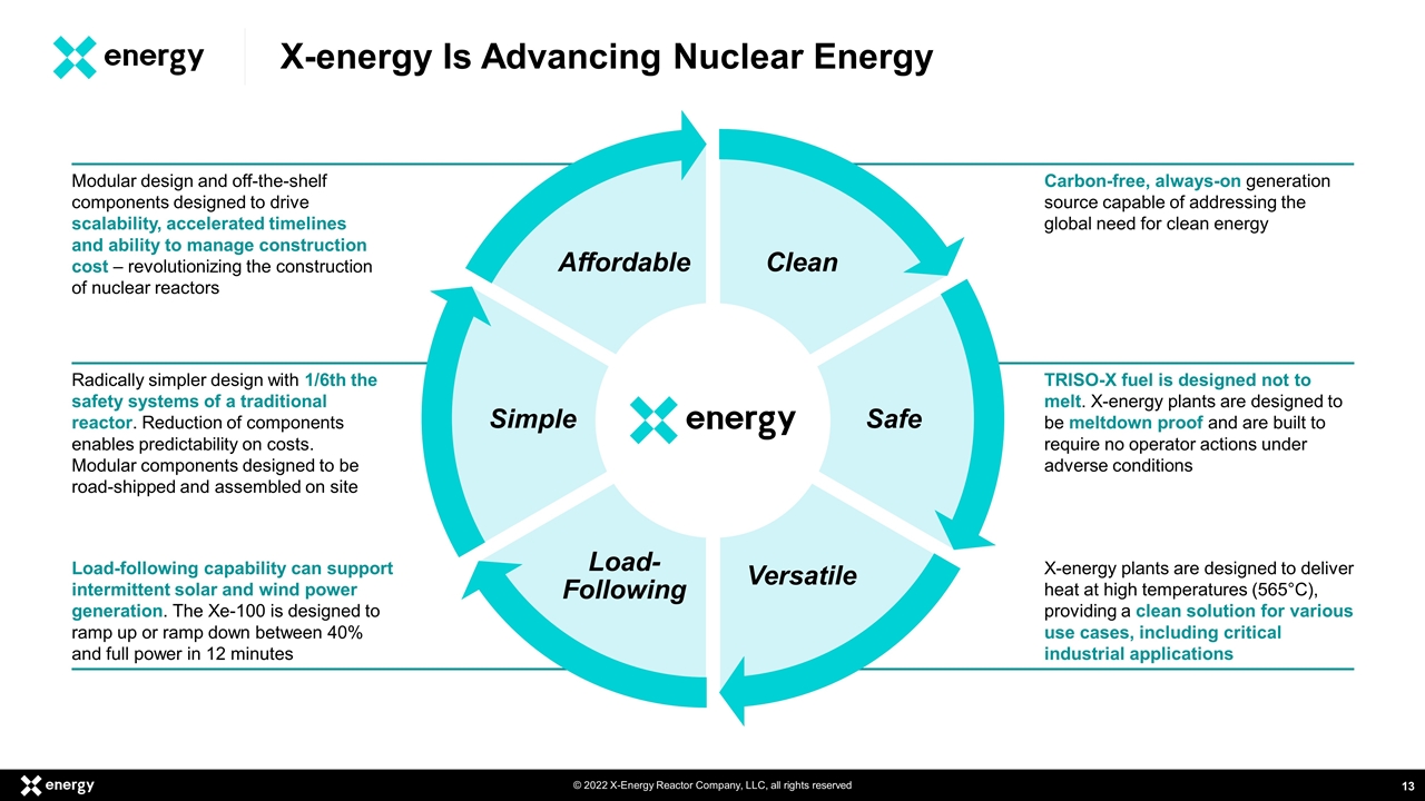 Dow, X-energy to drive carbon emissions reductions through deployment of  advanced small modular nuclear power — X-energy