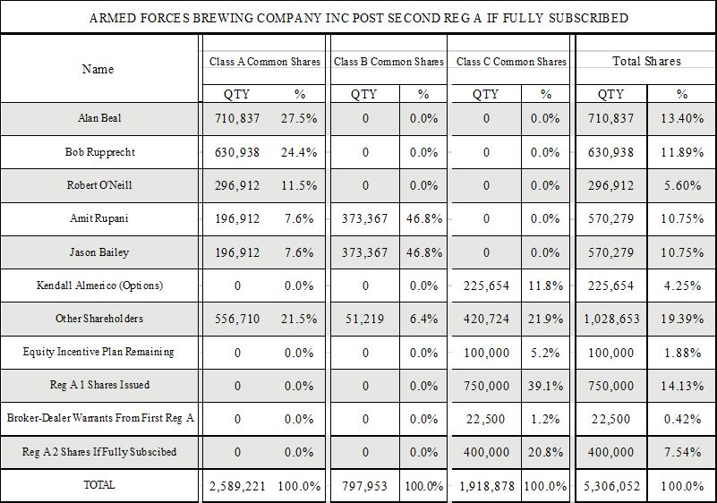 the two tables above do not reflect the anticipated dilution that will ...