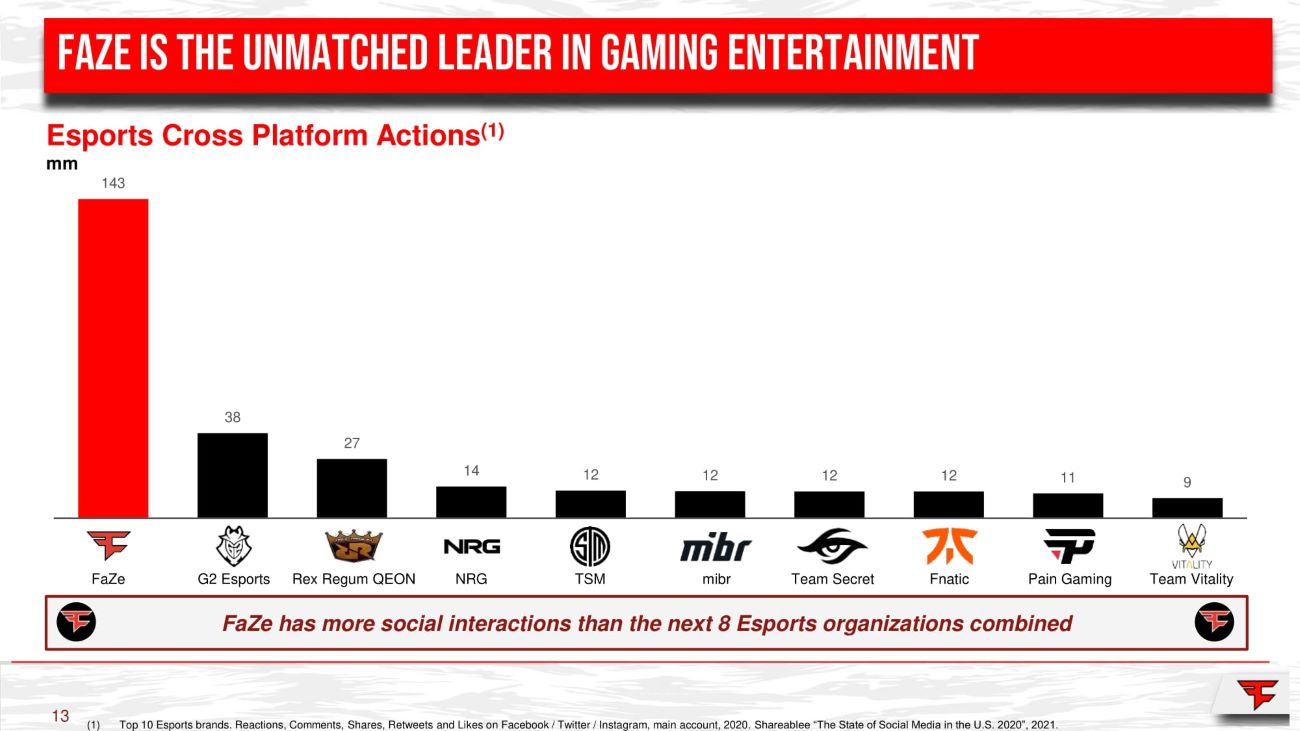 In-game ad revenue for Super Bowl LVI increased by more than $143 million