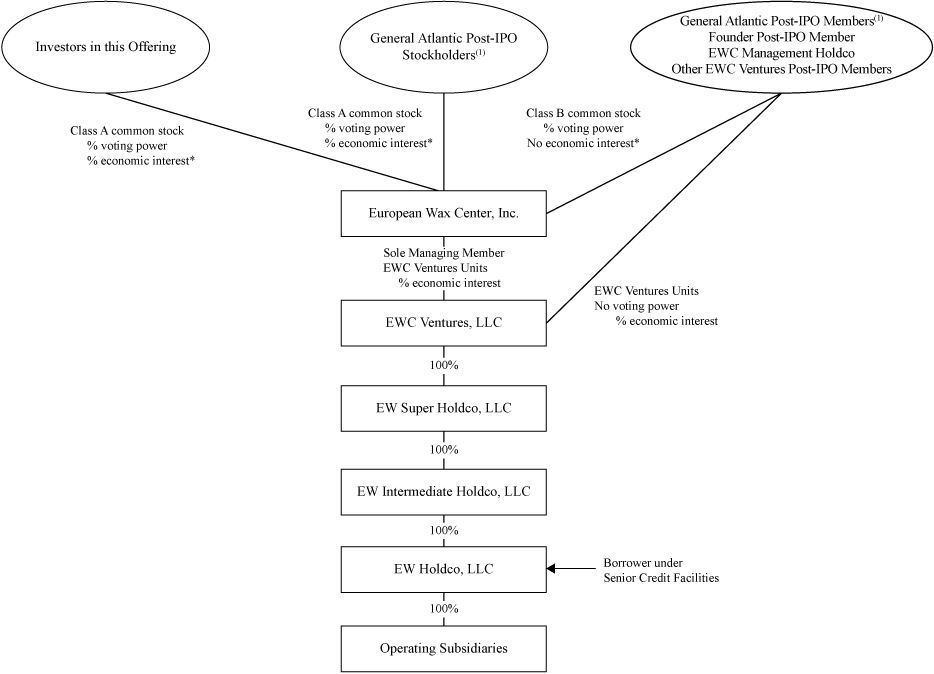 SEC Filing  European Wax Center, Inc.