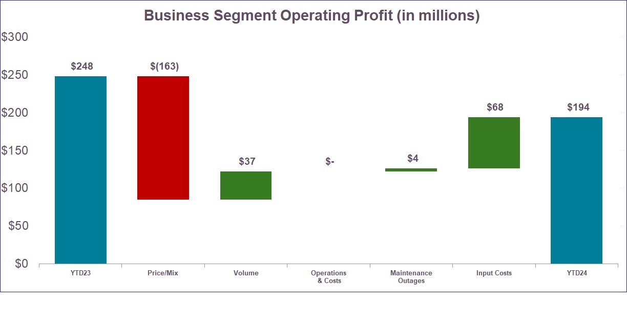 Business Segment Operating Profit Q2 2024 YTD vs Q2 2023 YTD.jpg