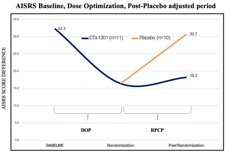 A graph of a patient's performance

Description automatically generated