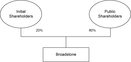 [MISSING IMAGE: tm2119416d4-fc_broadstonebw.jpg]