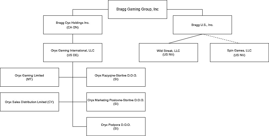 Bragg Gaming Group (NASDAQ:BRAG, TSX:BRAG)  Content-driven iGaming  technology solutions