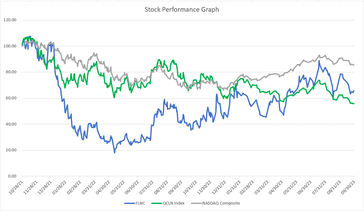 FY23 Stock Performance Graph.gif