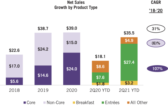 Real Good Foods Partners with Stockperks to Reward Retail Investor