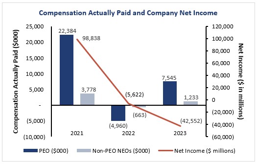 Graph_Compensation vs Net Income 2023.jpg