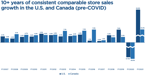 Retail sales grow 0.8% in March and close Q1 up 2.4%