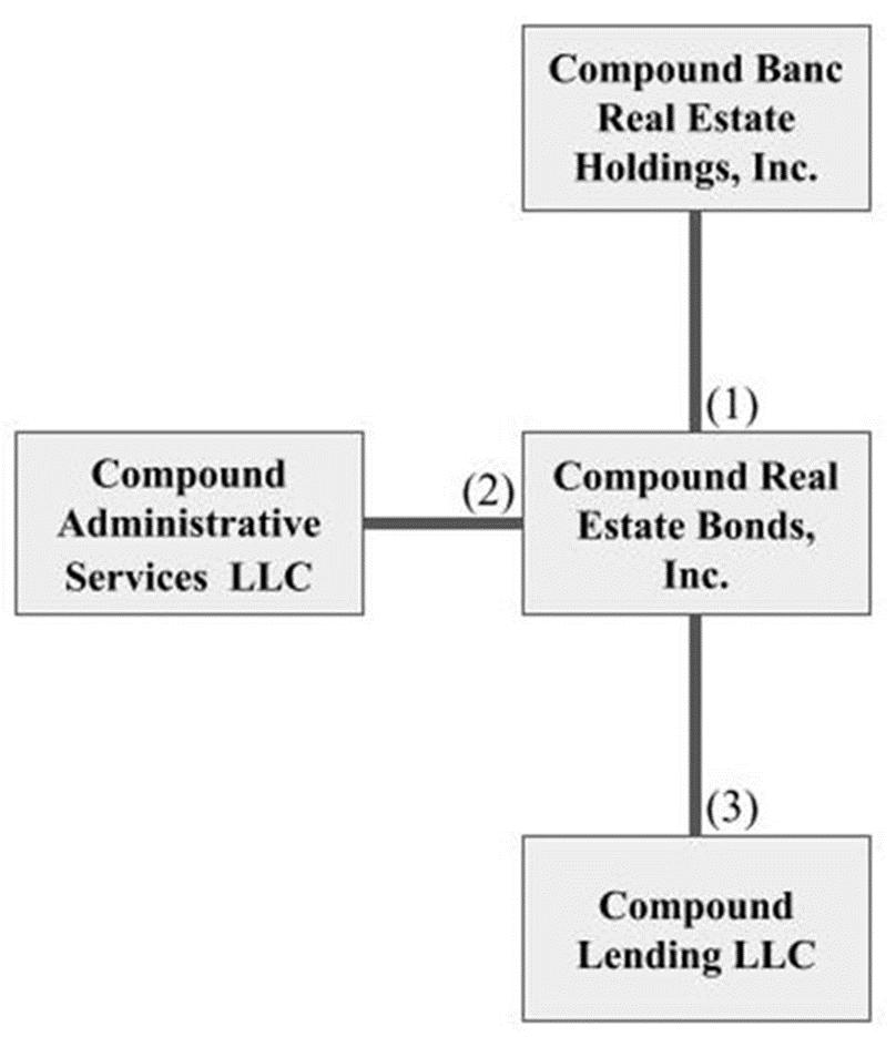 the following reflects the current organization structure of ch