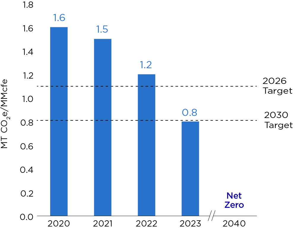 03_426107-1_bar_methane-intensity-levels-vs-defined-targets.jpg