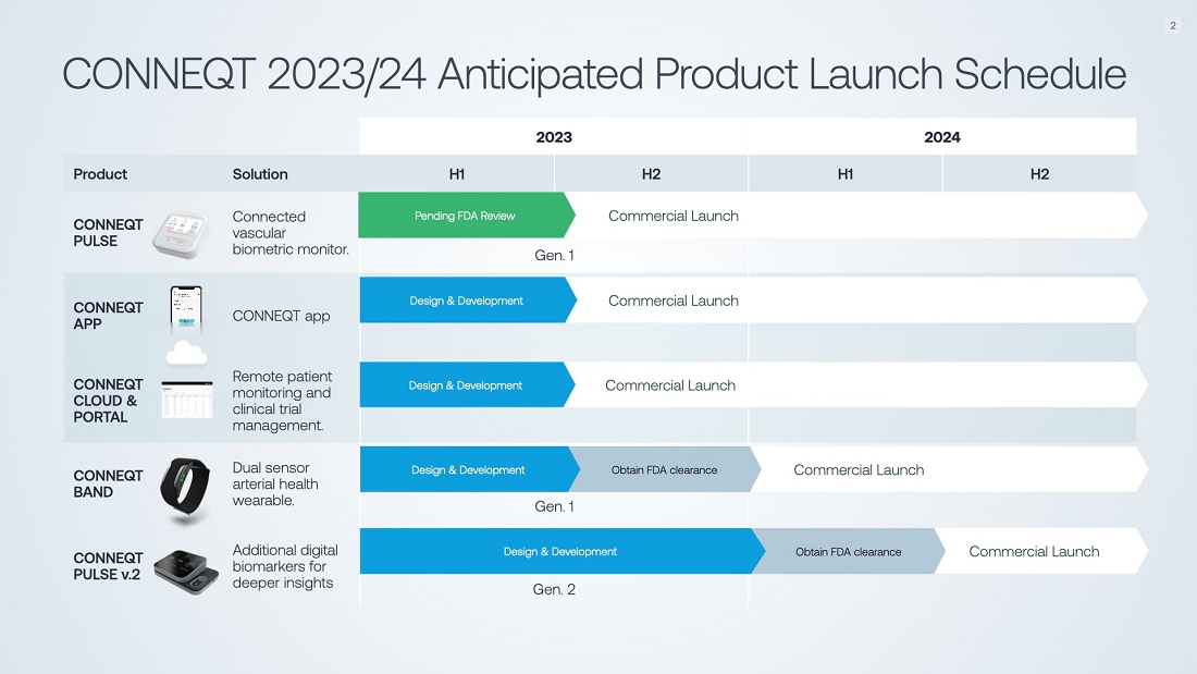 US FDA grants 510(k) for CardieX's arterial health monitor