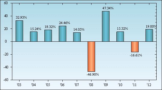 Bar Chart