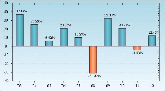 Bar Chart