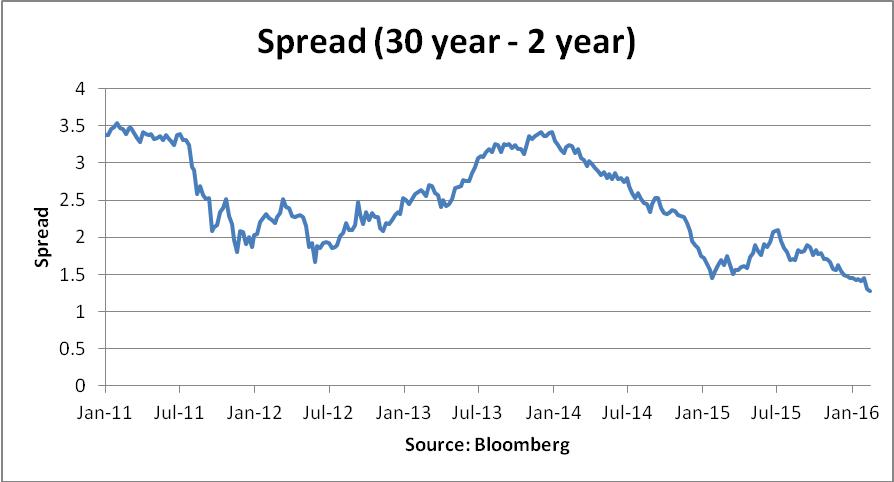 30 2 Year Swap Spread Chart