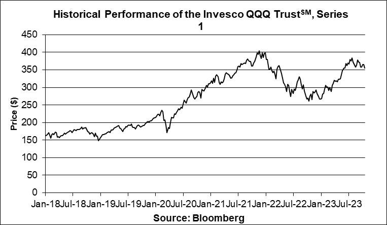 Page 4 Invesco QQQ Trust, Series 1 Trade Ideas — NASDAQ:QQQ