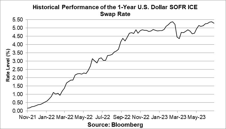 Secured Overnight Financing Rate (SOFR) Definition and History