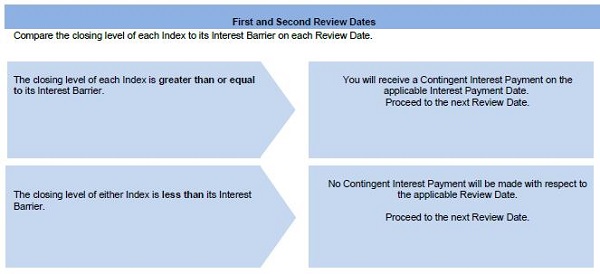 Payments in Connection with Review Dates(Other than the First, Second