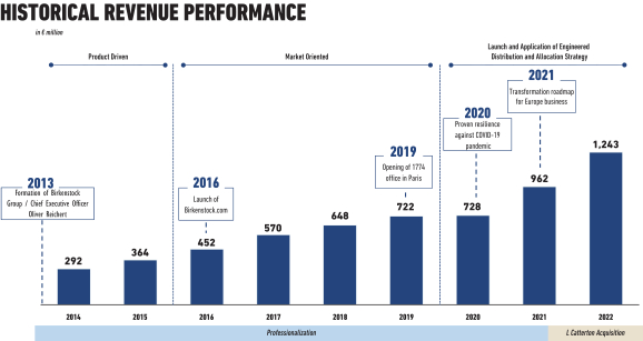 Opportune time' for L Catterton to test waters with Birkenstock IPO