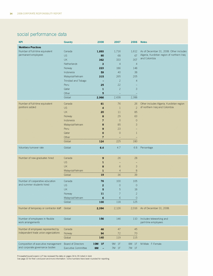 2008 CORPORATE RESPONSIBILITY REPORT 35 social performance data