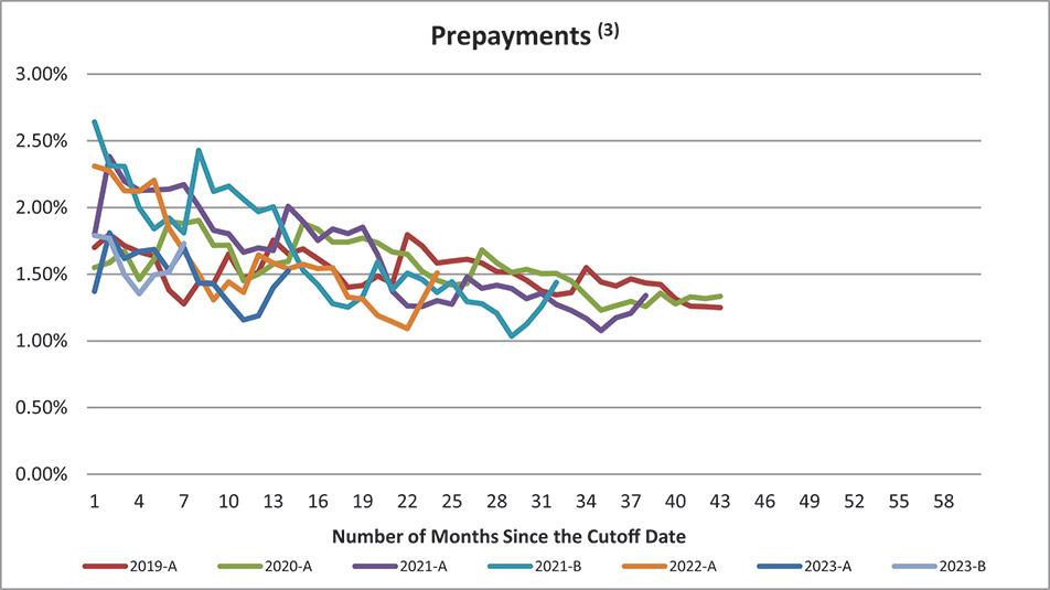 [MISSING IMAGE: lc_prepayments-4c.jpg]