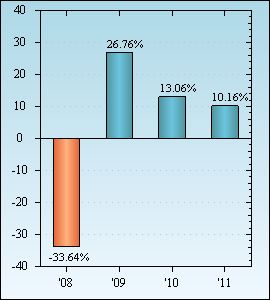 Bar Chart