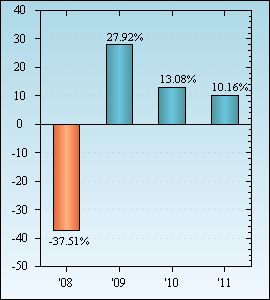 Bar Chart