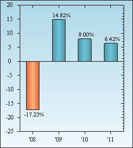 Bar Chart