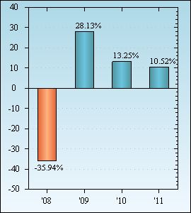 Bar Chart