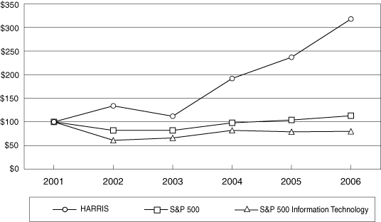 (PERFORMANCE CHART)