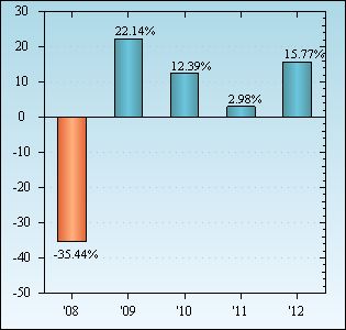 Bar Chart