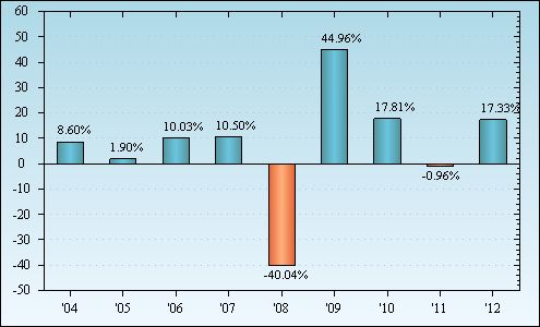 Bar Chart