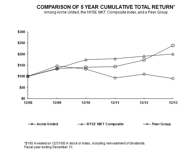 Comparison of 5 Year Cumulative Total Return