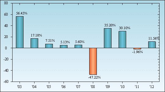 Bar Chart