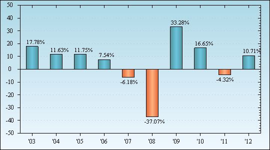 Bar Chart