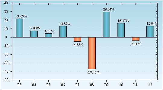 Bar Chart