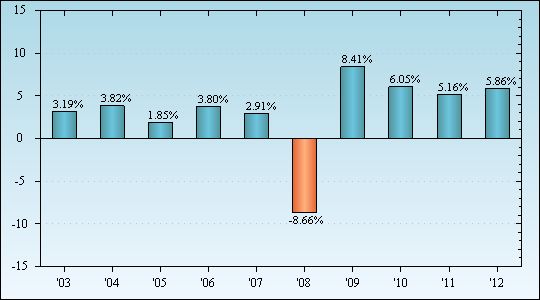 Bar Chart