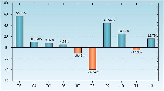 Bar Chart