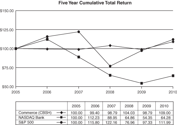 (PERFORMANCE GRAPH)