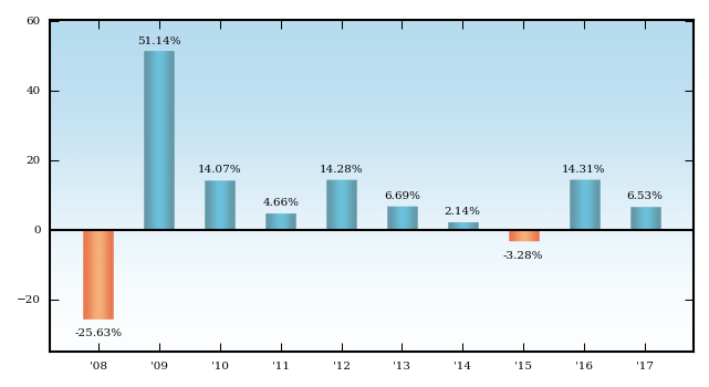 Bar Chart