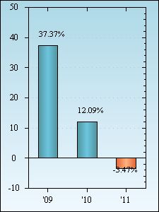 Bar Chart