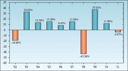 Bar Chart