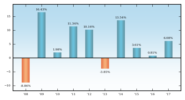 Bar Chart