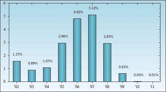 Bar Chart